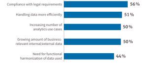 Top-5-Gründe für Data-Governance-Tools