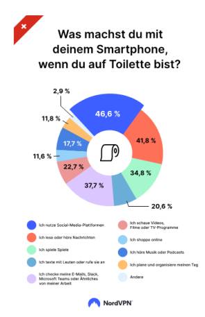 Kuchengrafik zeigt, was die Leute mit dem Smartphone tun, wenn sie auf der Toilette sind