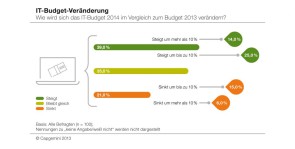 capgemini-entwicklung-it-budgets-2014.jpg 